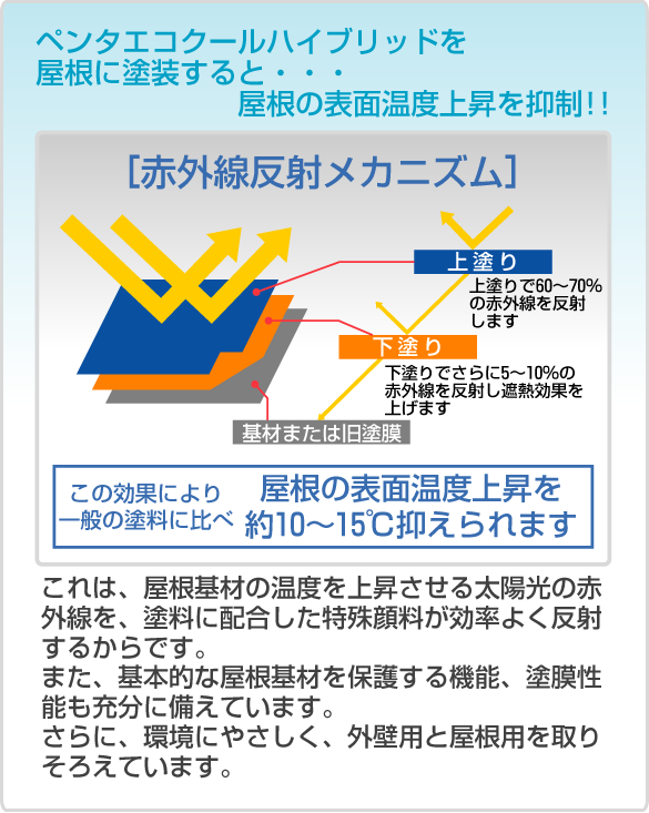 ペンタエコクールハイブリッドを屋根に塗装すると、屋根の表面温度上昇を抑制します。