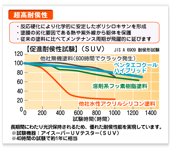 超高耐候性。促進耐候性試験の結果（SUV）