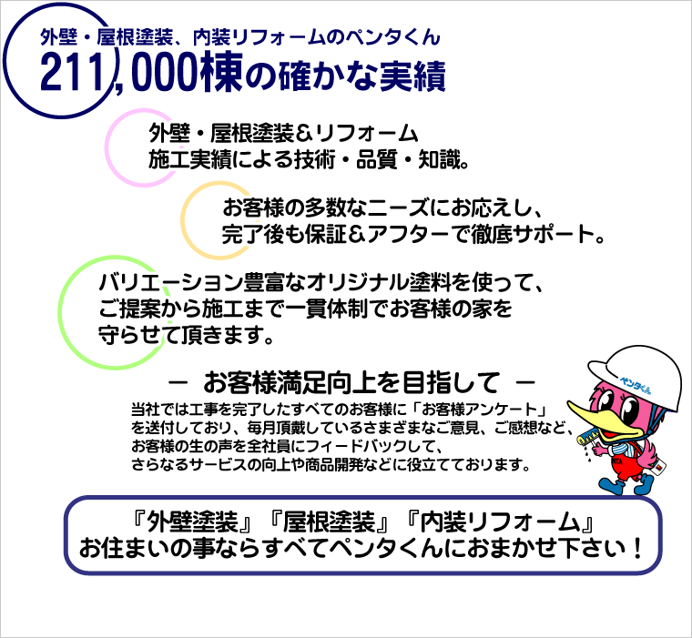 209000棟の確かな実績。お住まいのことならすべてペンタくんにお任せください。